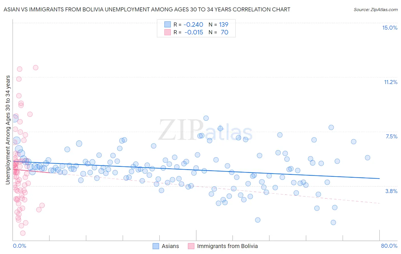 Asian vs Immigrants from Bolivia Unemployment Among Ages 30 to 34 years