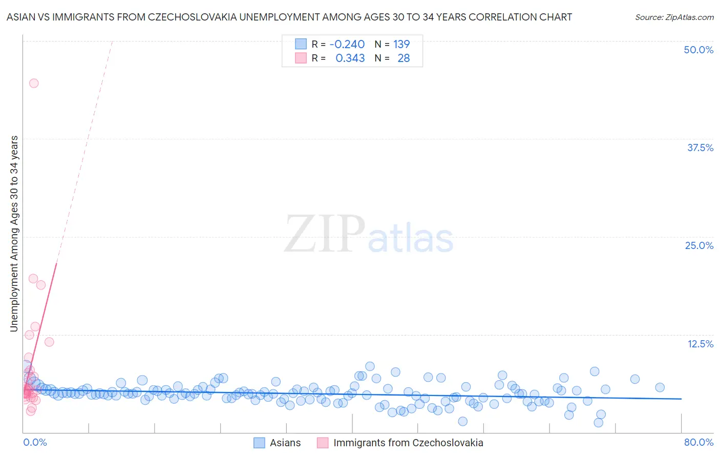 Asian vs Immigrants from Czechoslovakia Unemployment Among Ages 30 to 34 years