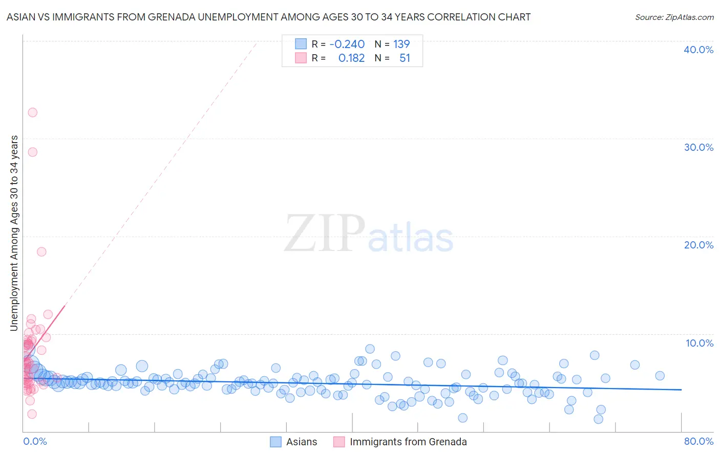 Asian vs Immigrants from Grenada Unemployment Among Ages 30 to 34 years