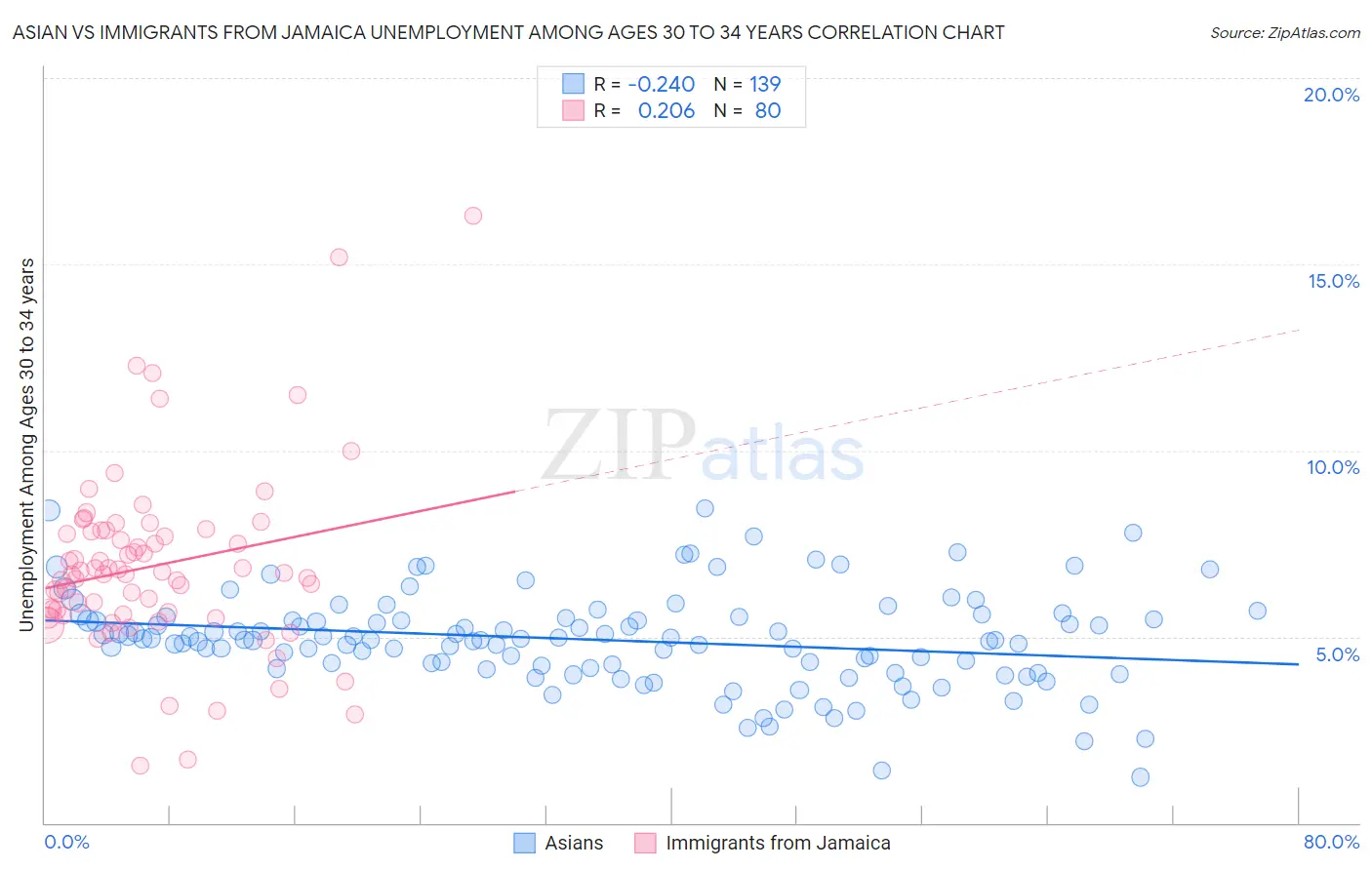 Asian vs Immigrants from Jamaica Unemployment Among Ages 30 to 34 years