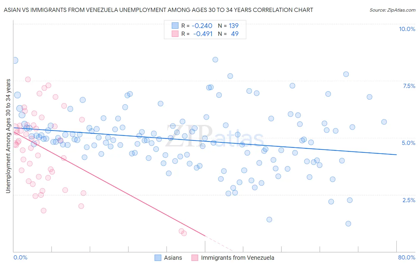 Asian vs Immigrants from Venezuela Unemployment Among Ages 30 to 34 years