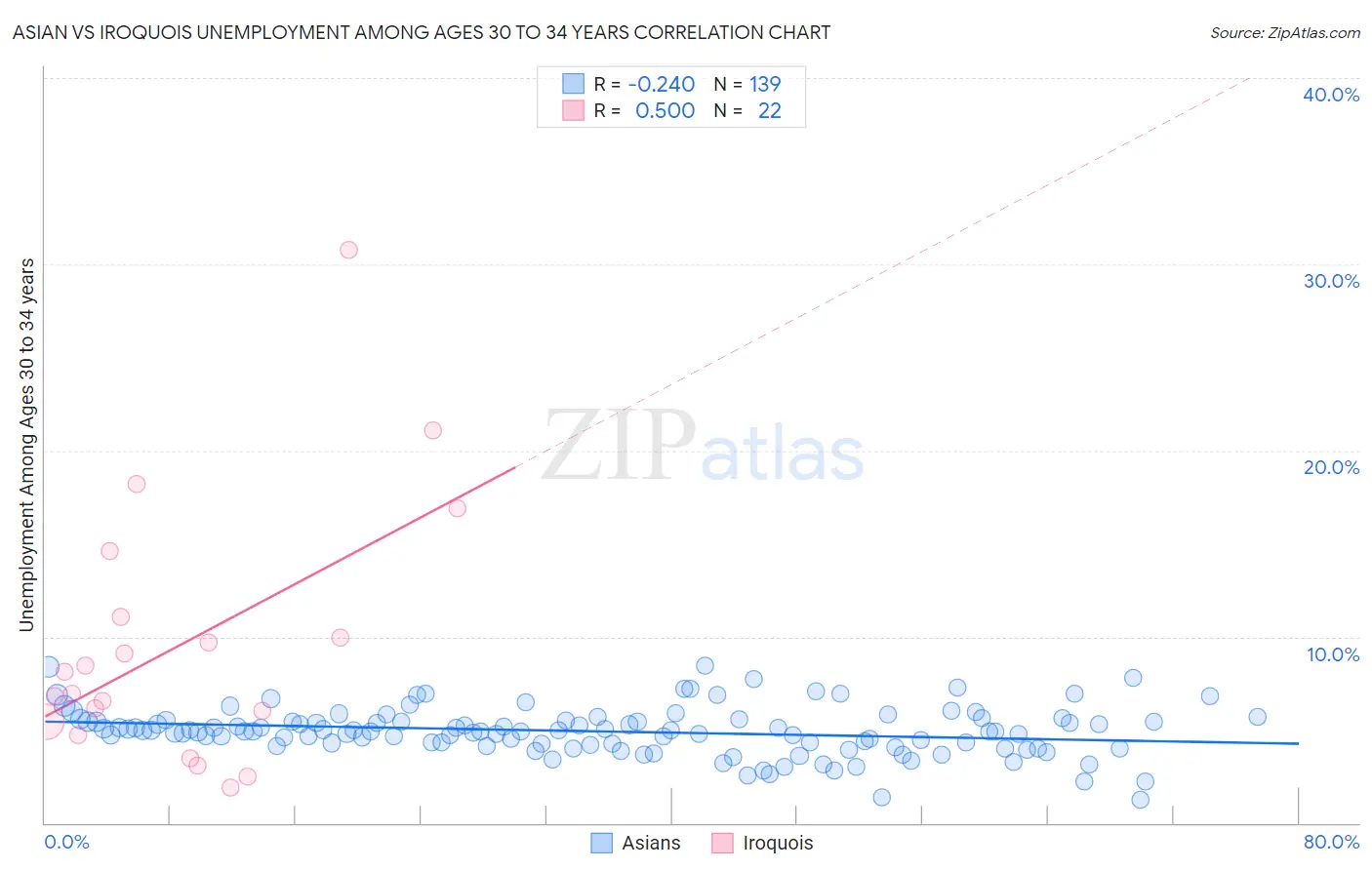 Asian vs Iroquois Unemployment Among Ages 30 to 34 years