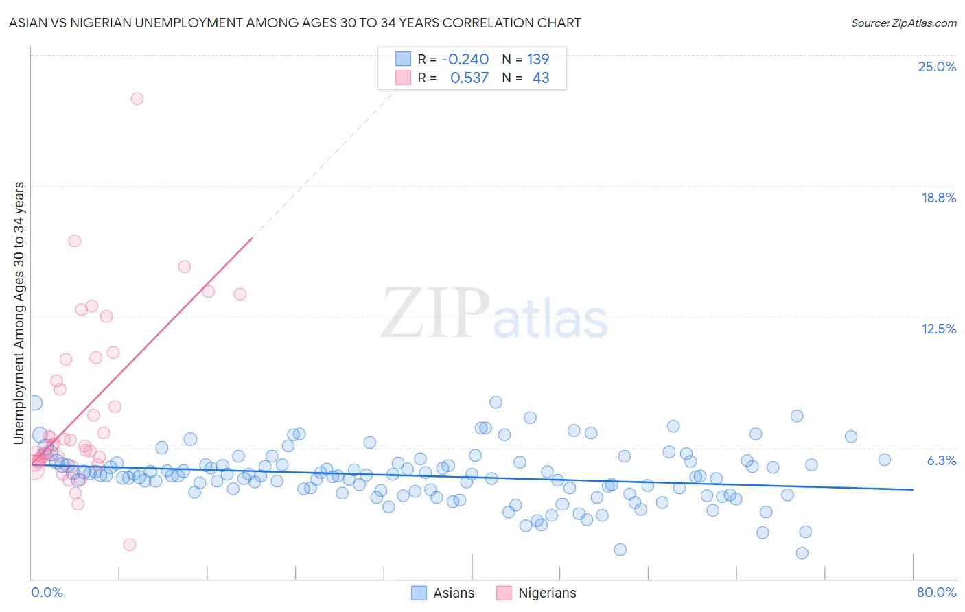 Asian vs Nigerian Unemployment Among Ages 30 to 34 years