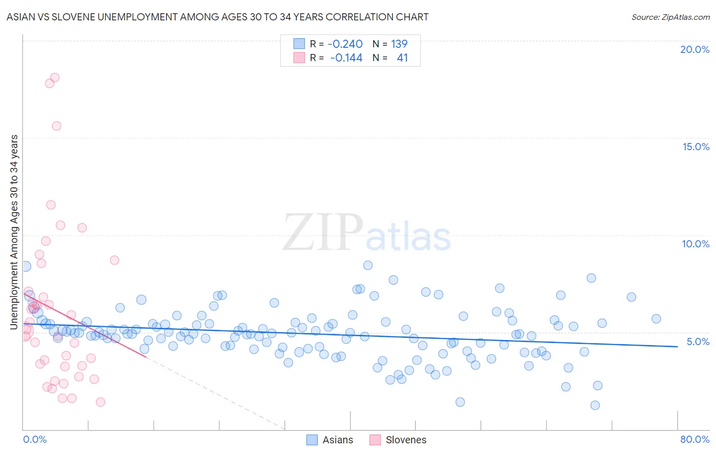 Asian vs Slovene Unemployment Among Ages 30 to 34 years