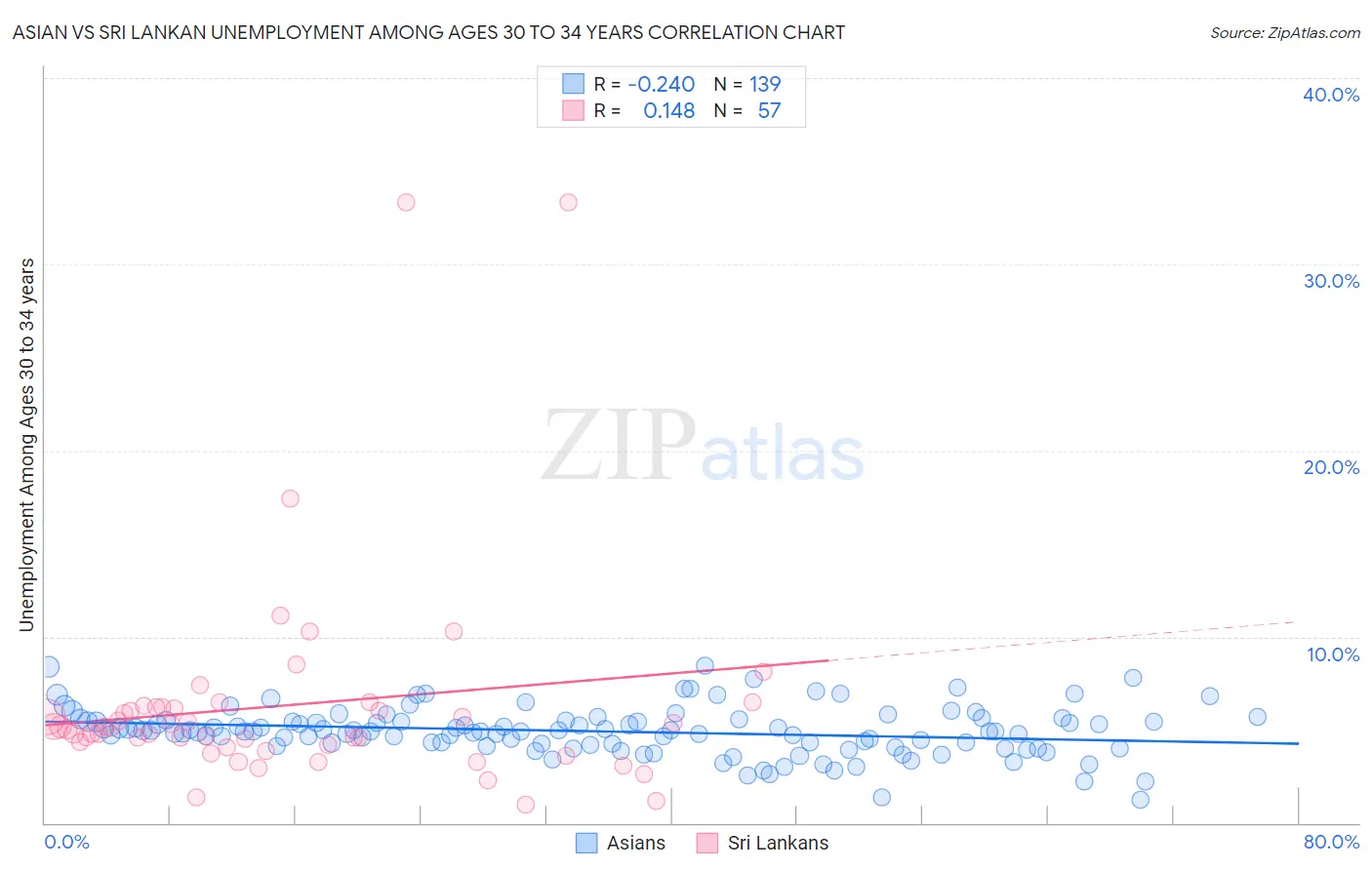 Asian vs Sri Lankan Unemployment Among Ages 30 to 34 years