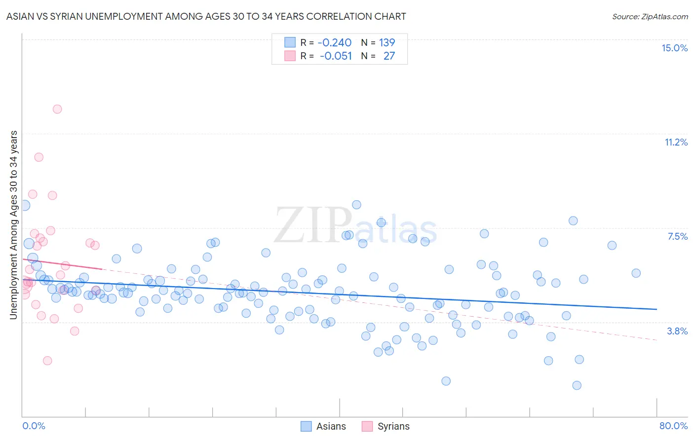 Asian vs Syrian Unemployment Among Ages 30 to 34 years