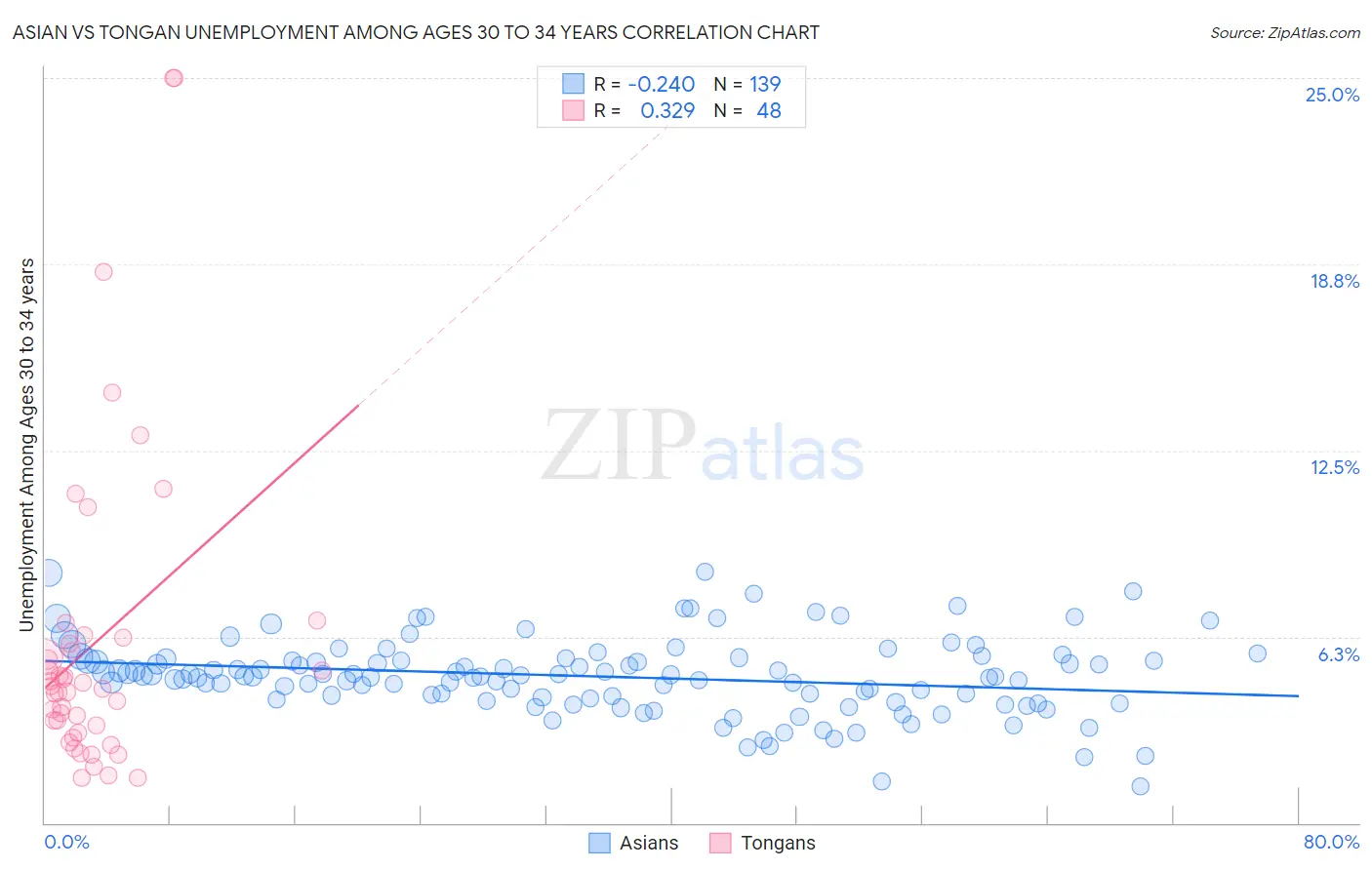 Asian vs Tongan Unemployment Among Ages 30 to 34 years