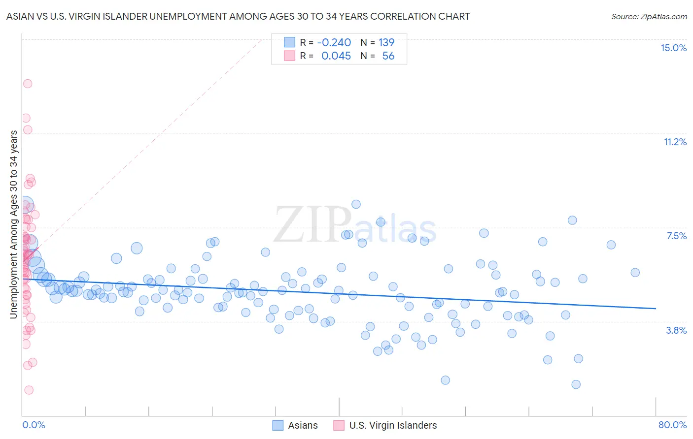 Asian vs U.S. Virgin Islander Unemployment Among Ages 30 to 34 years