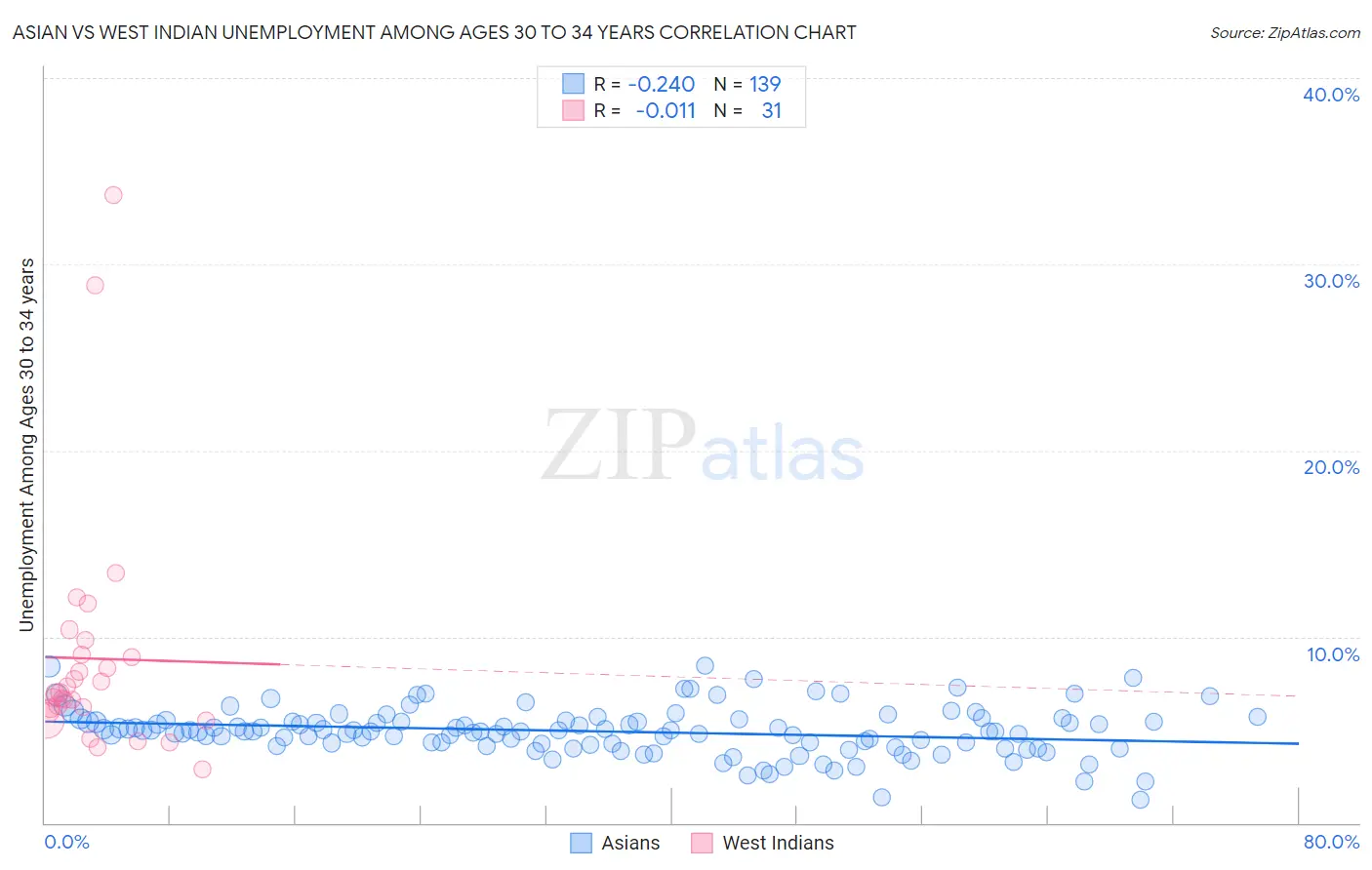 Asian vs West Indian Unemployment Among Ages 30 to 34 years