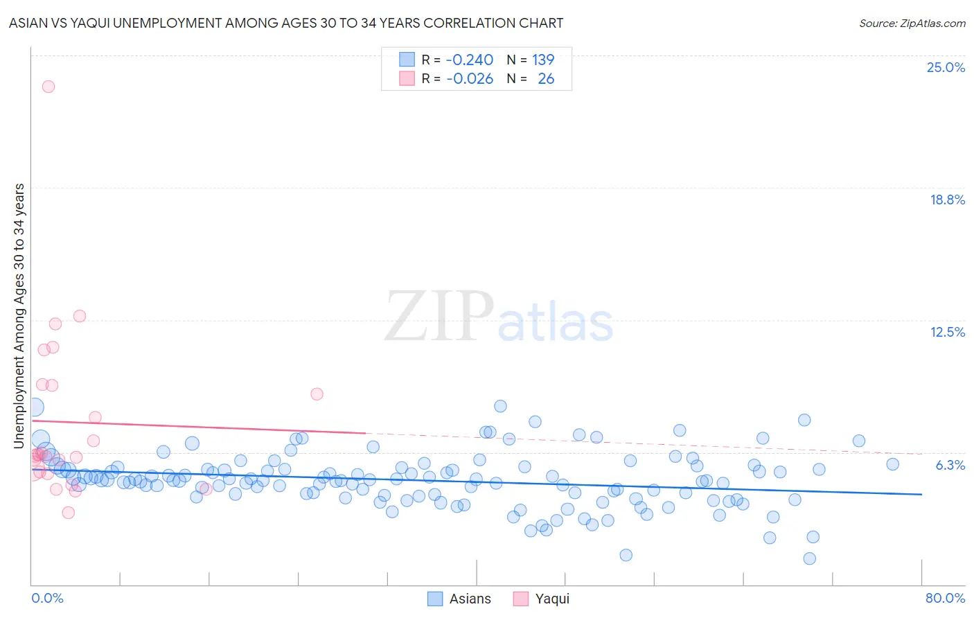 Asian vs Yaqui Unemployment Among Ages 30 to 34 years