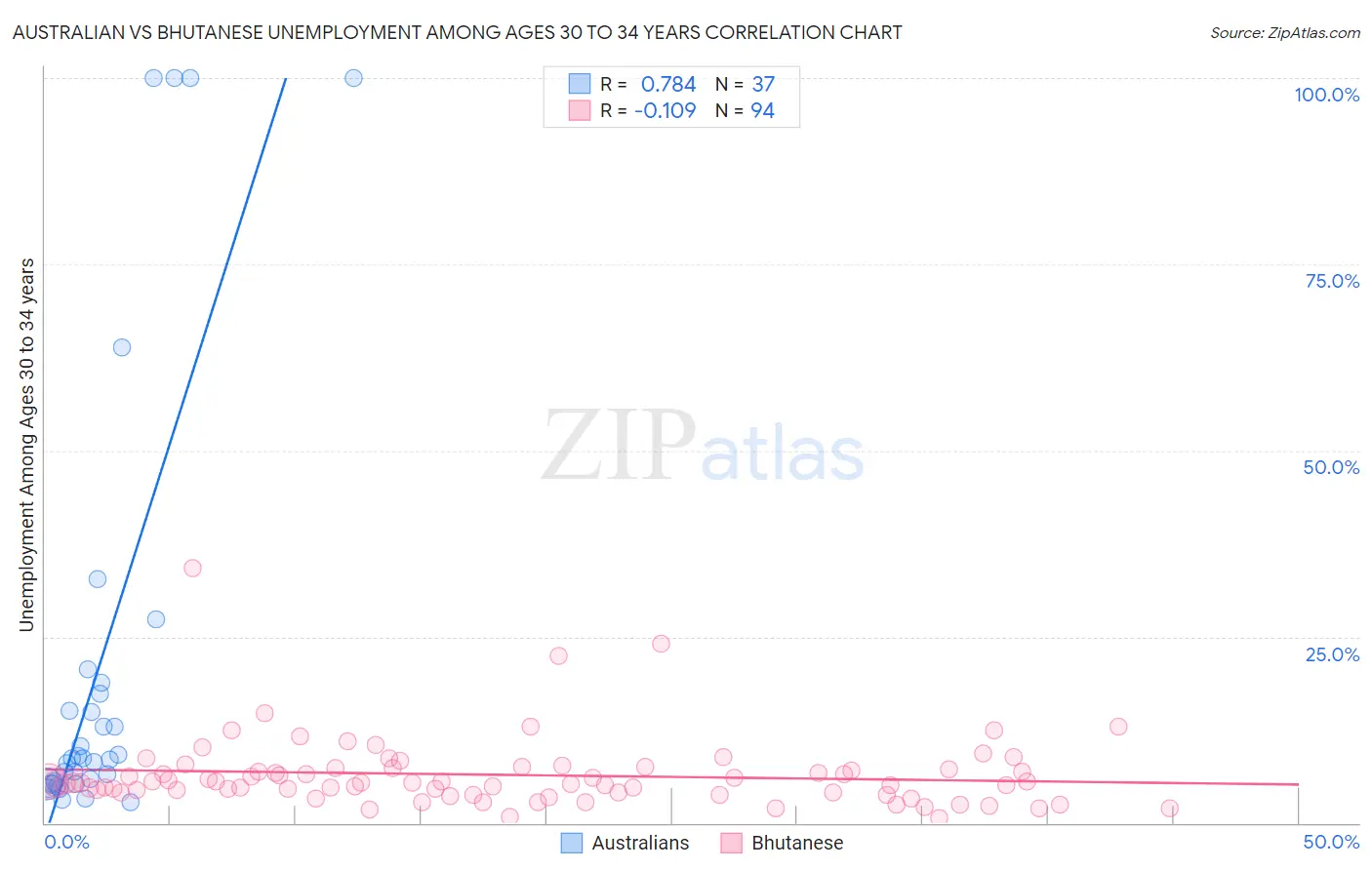 Australian vs Bhutanese Unemployment Among Ages 30 to 34 years