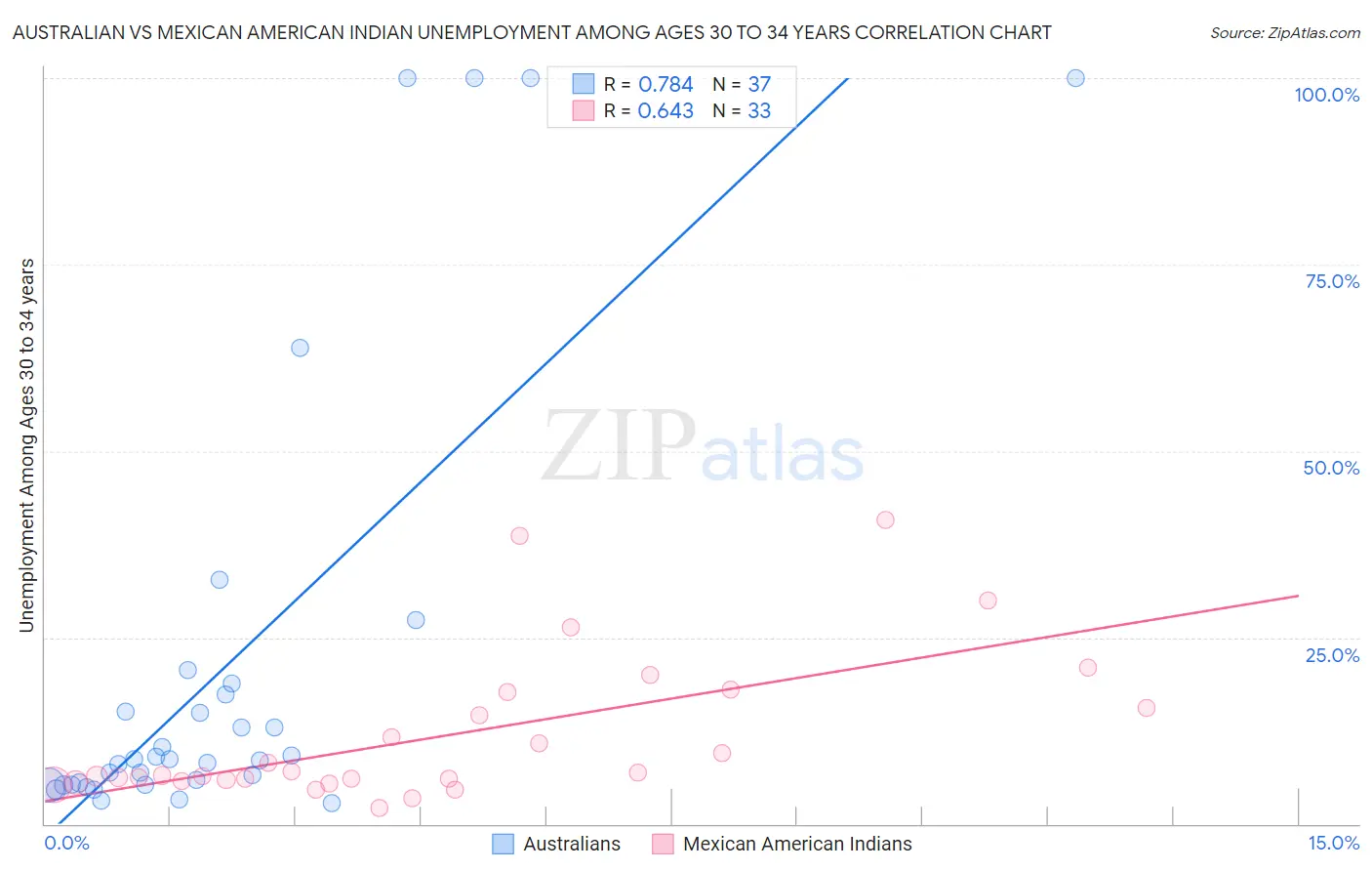 Australian vs Mexican American Indian Unemployment Among Ages 30 to 34 years