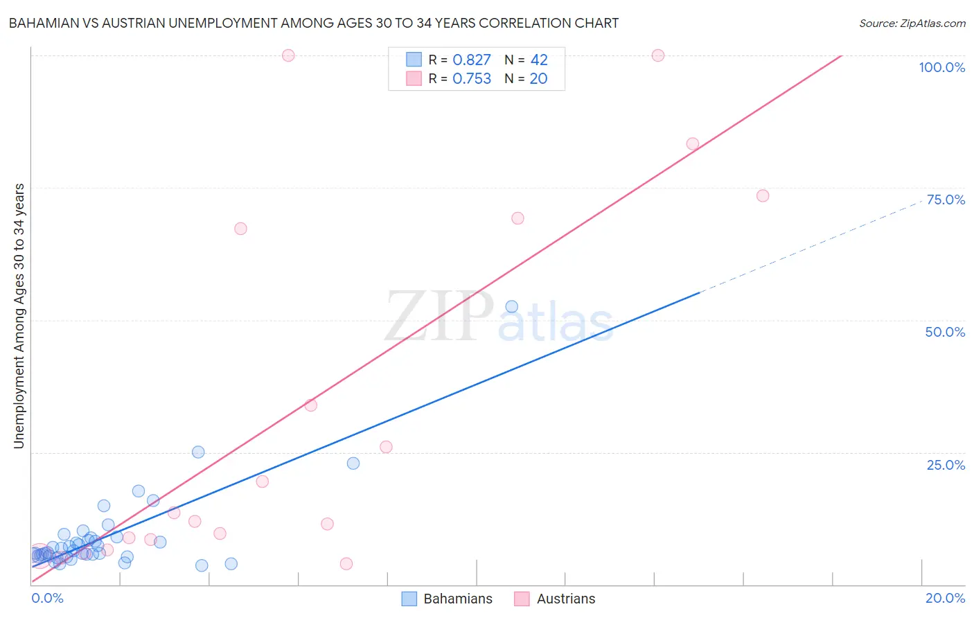 Bahamian vs Austrian Unemployment Among Ages 30 to 34 years