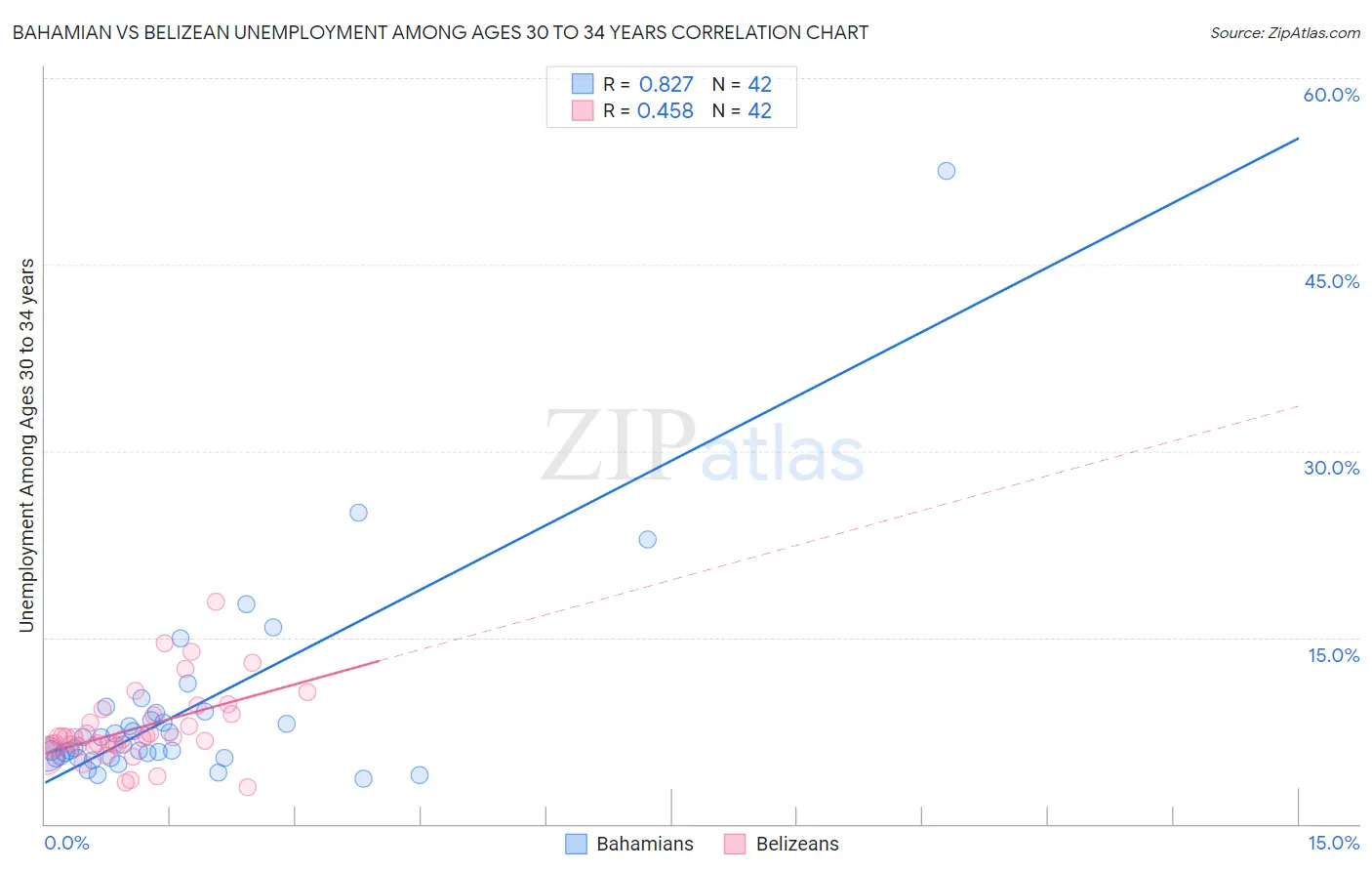 Bahamian vs Belizean Unemployment Among Ages 30 to 34 years