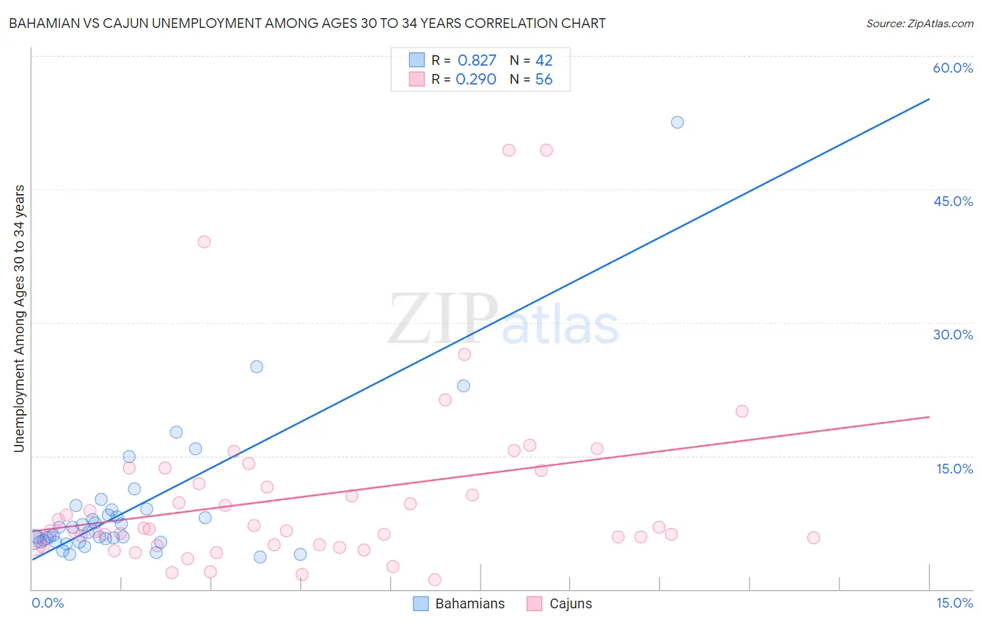 Bahamian vs Cajun Unemployment Among Ages 30 to 34 years