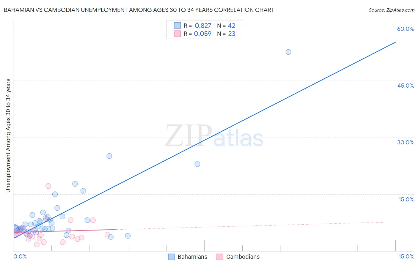 Bahamian vs Cambodian Unemployment Among Ages 30 to 34 years