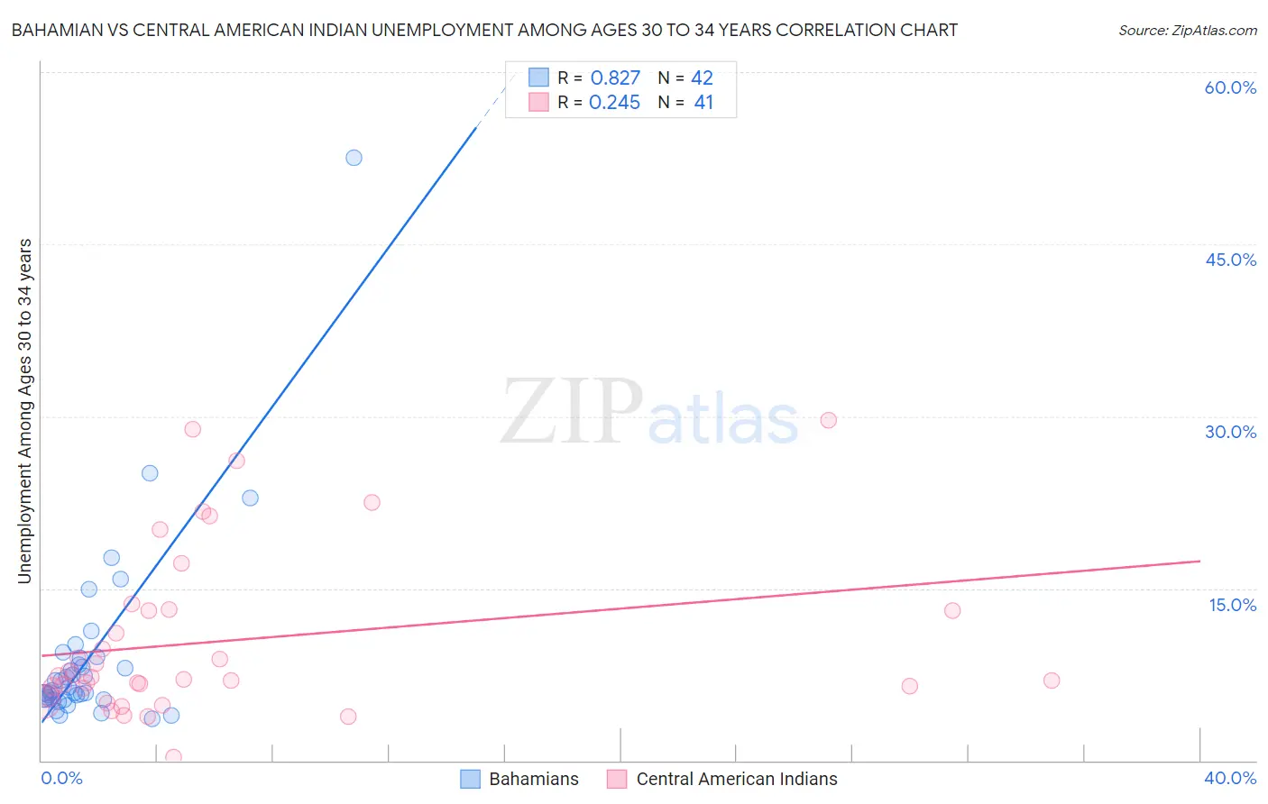 Bahamian vs Central American Indian Unemployment Among Ages 30 to 34 years