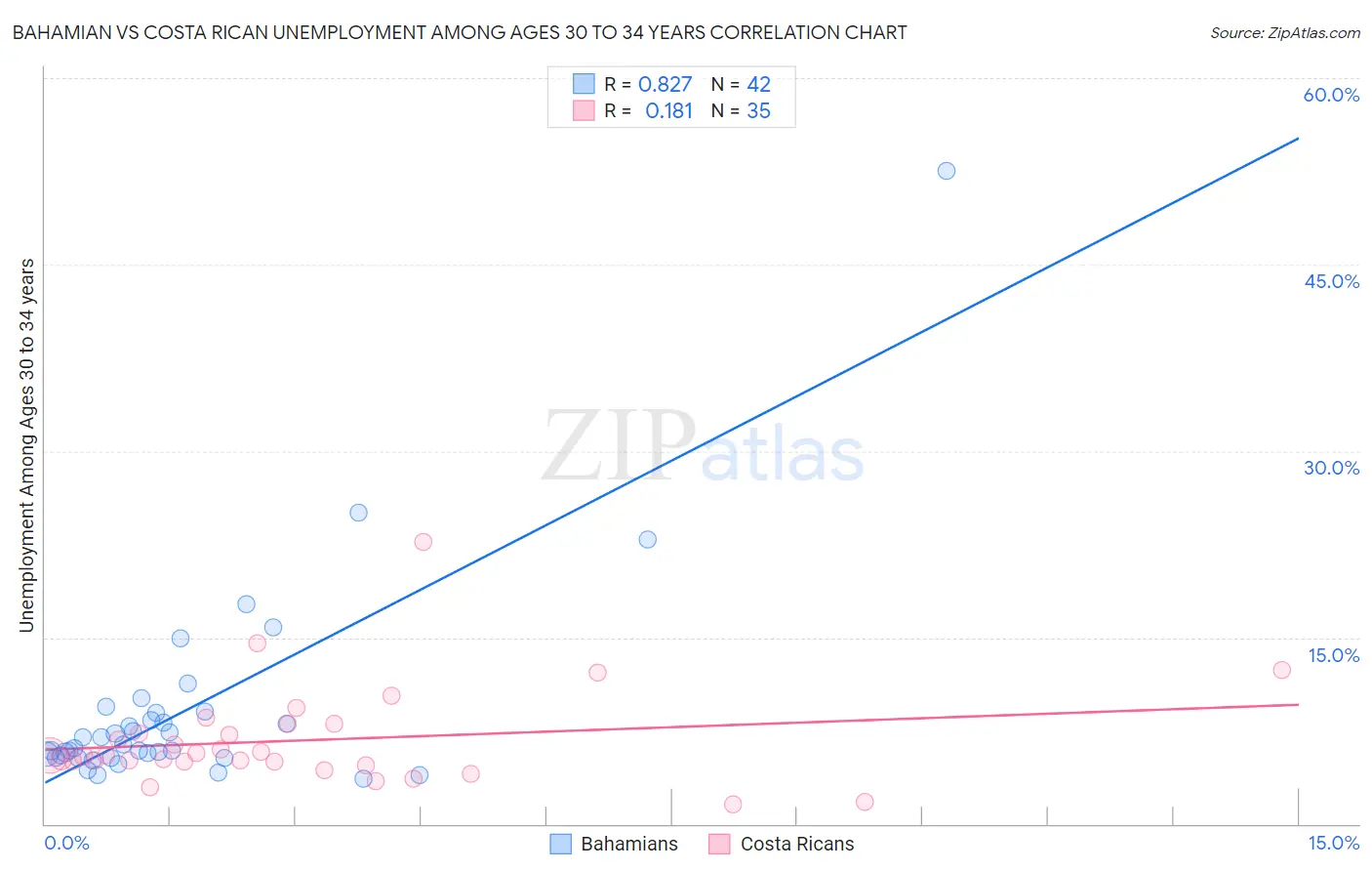 Bahamian vs Costa Rican Unemployment Among Ages 30 to 34 years