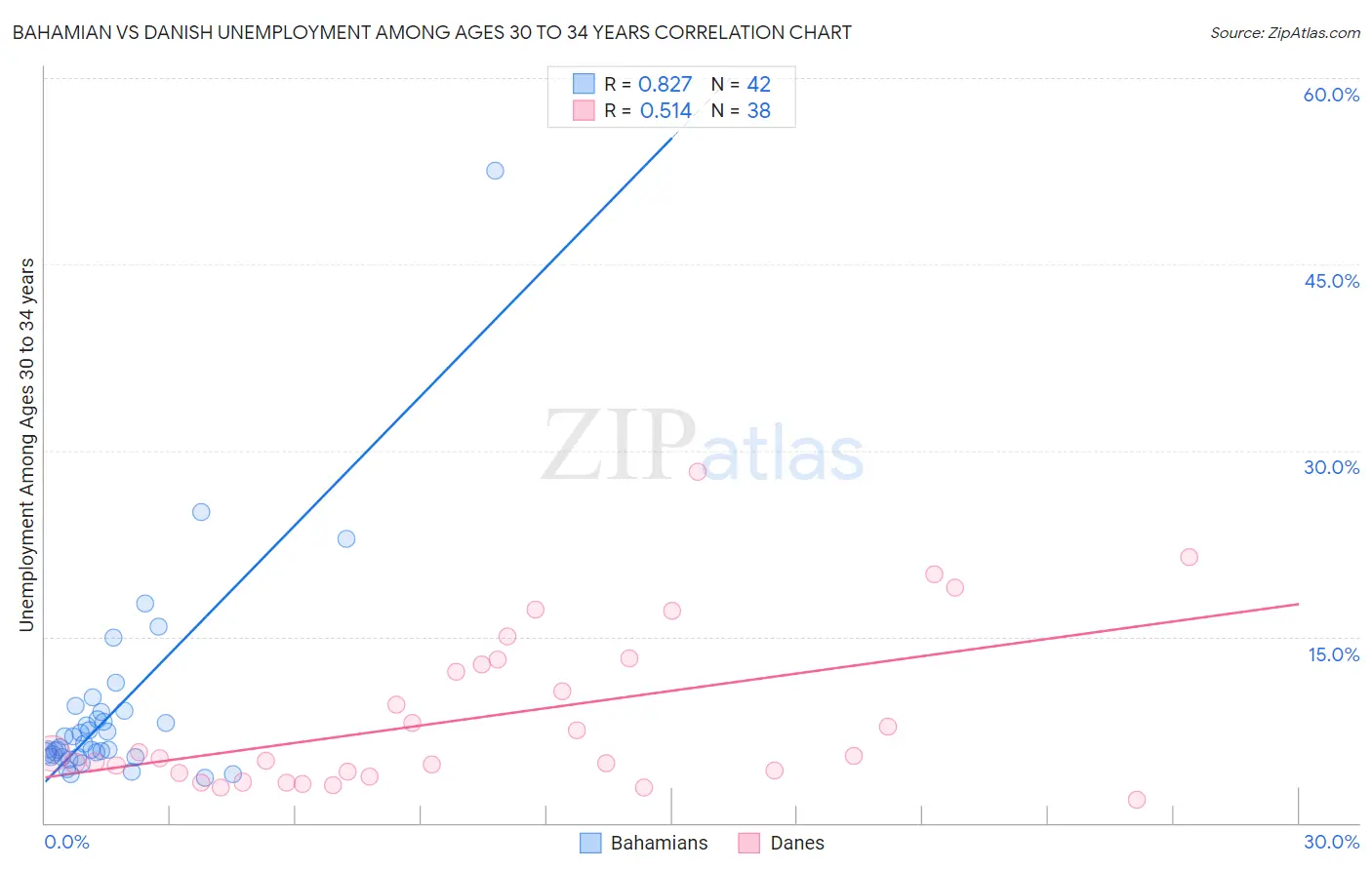 Bahamian vs Danish Unemployment Among Ages 30 to 34 years