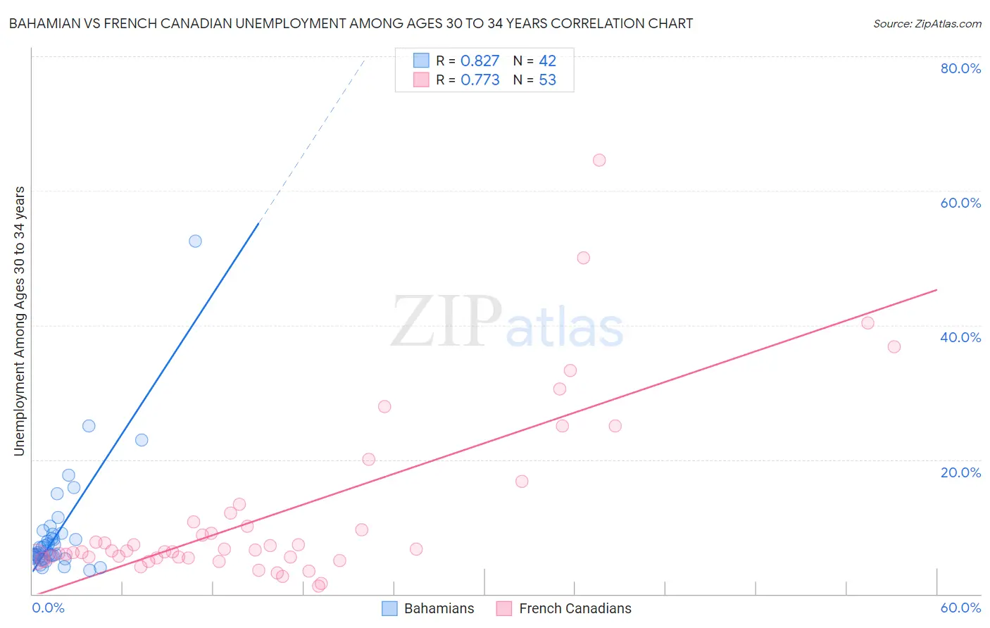 Bahamian vs French Canadian Unemployment Among Ages 30 to 34 years