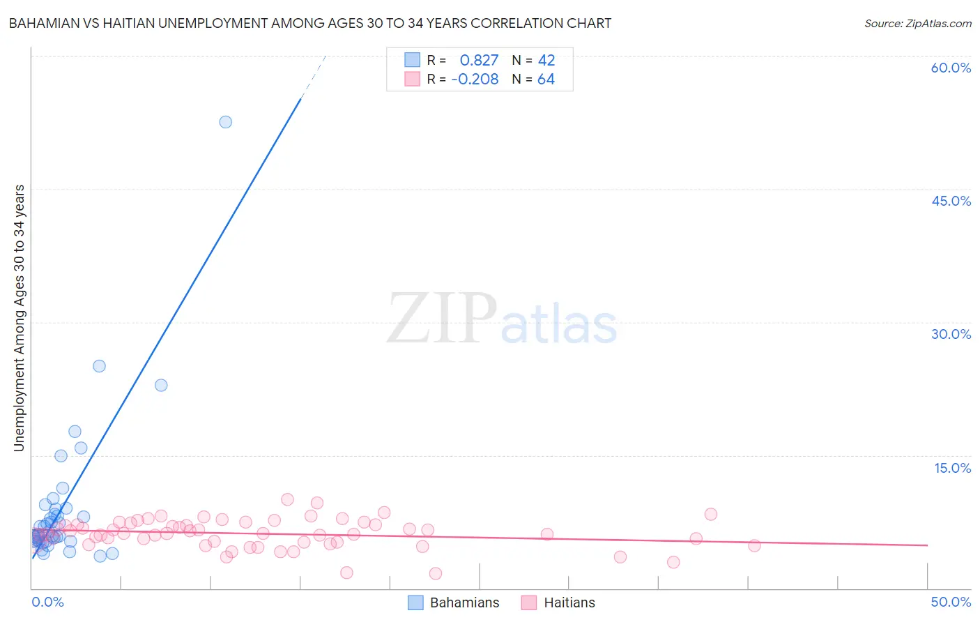 Bahamian vs Haitian Unemployment Among Ages 30 to 34 years