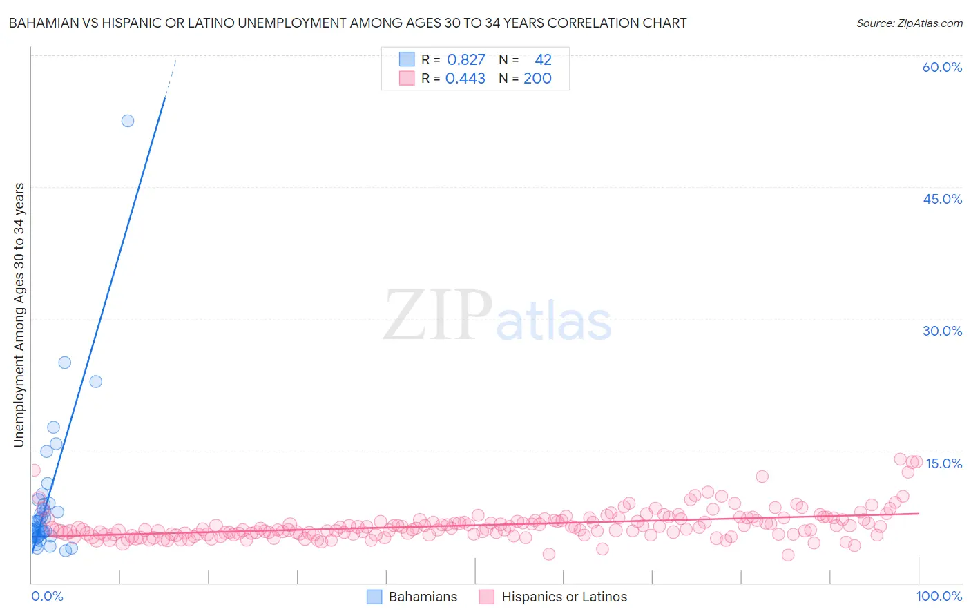 Bahamian vs Hispanic or Latino Unemployment Among Ages 30 to 34 years