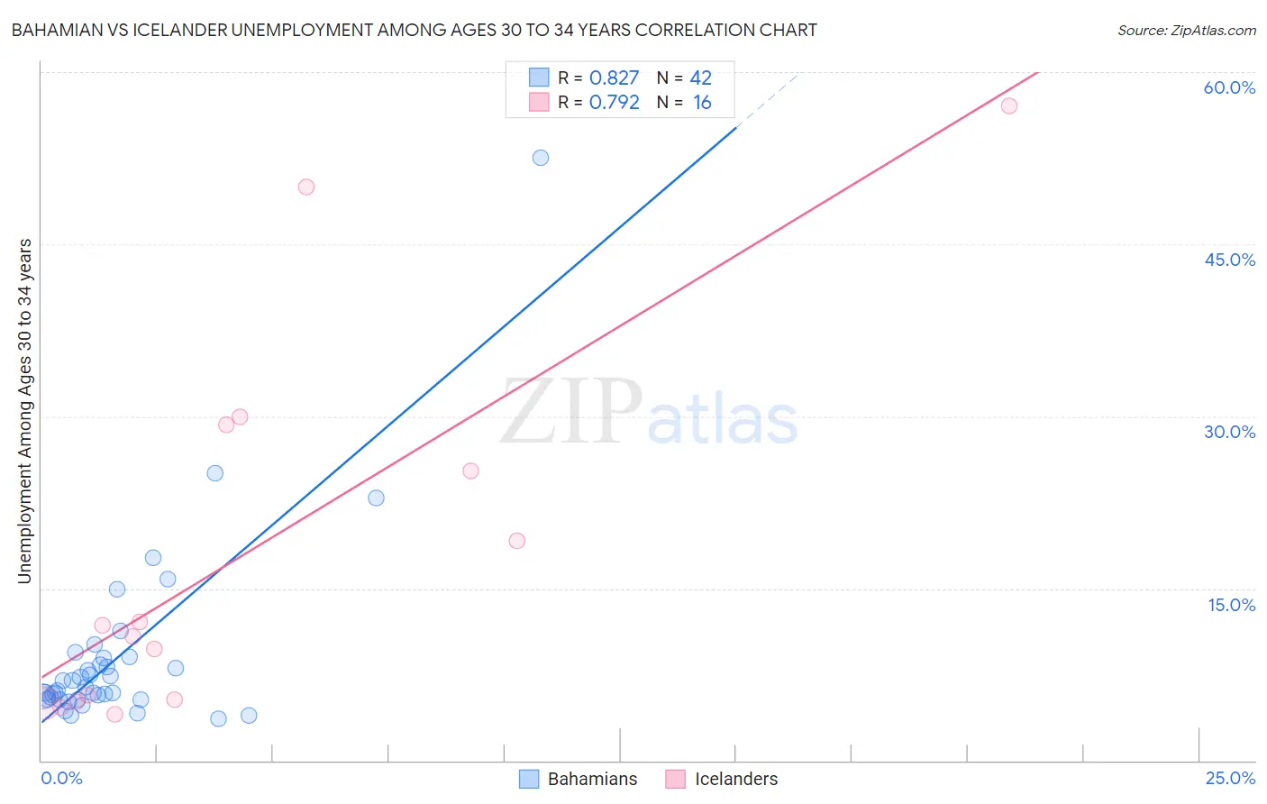 Bahamian vs Icelander Unemployment Among Ages 30 to 34 years