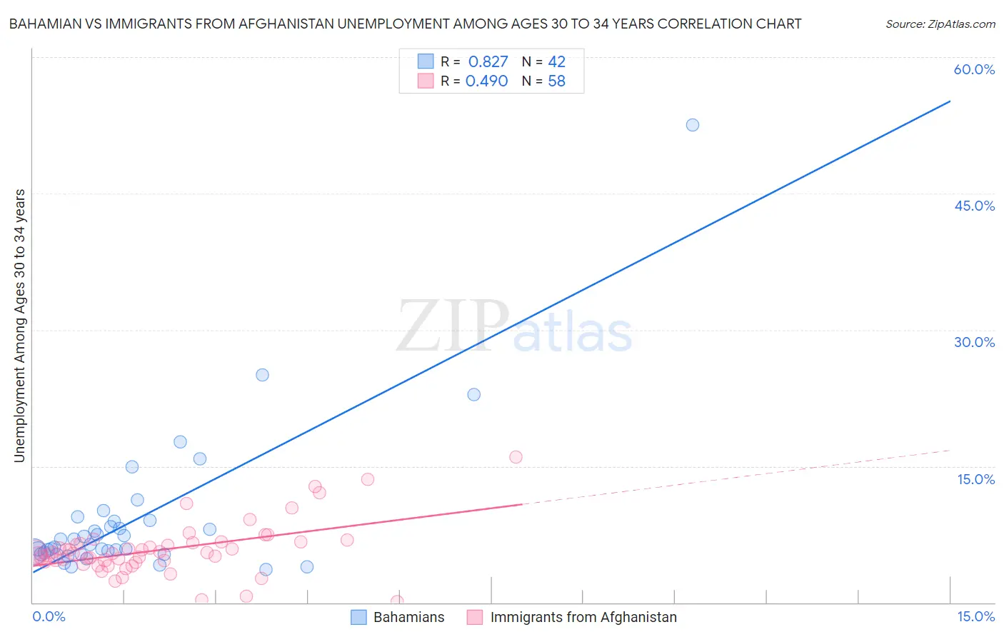 Bahamian vs Immigrants from Afghanistan Unemployment Among Ages 30 to 34 years