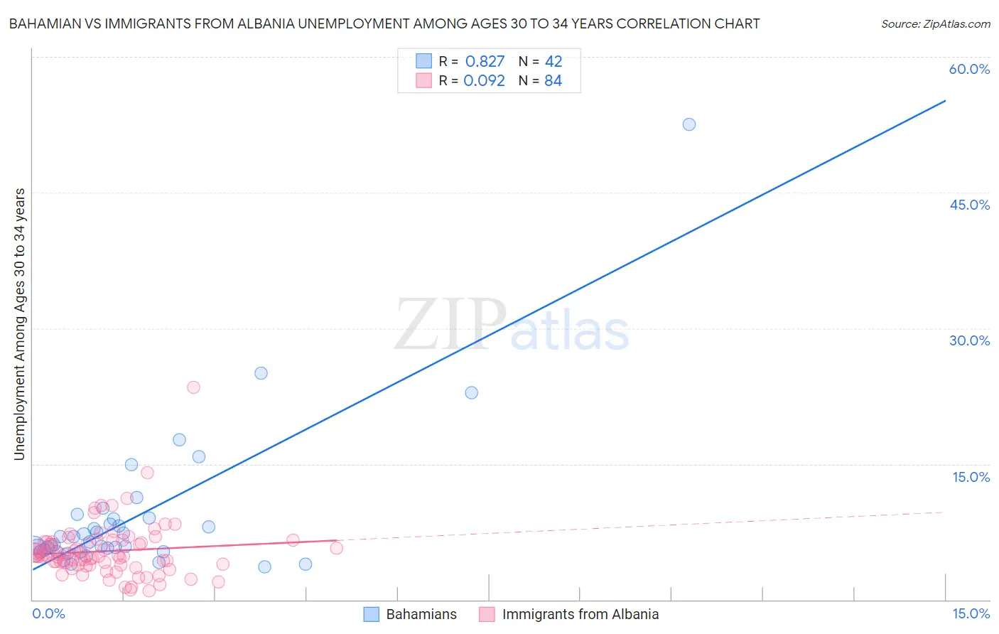 Bahamian vs Immigrants from Albania Unemployment Among Ages 30 to 34 years