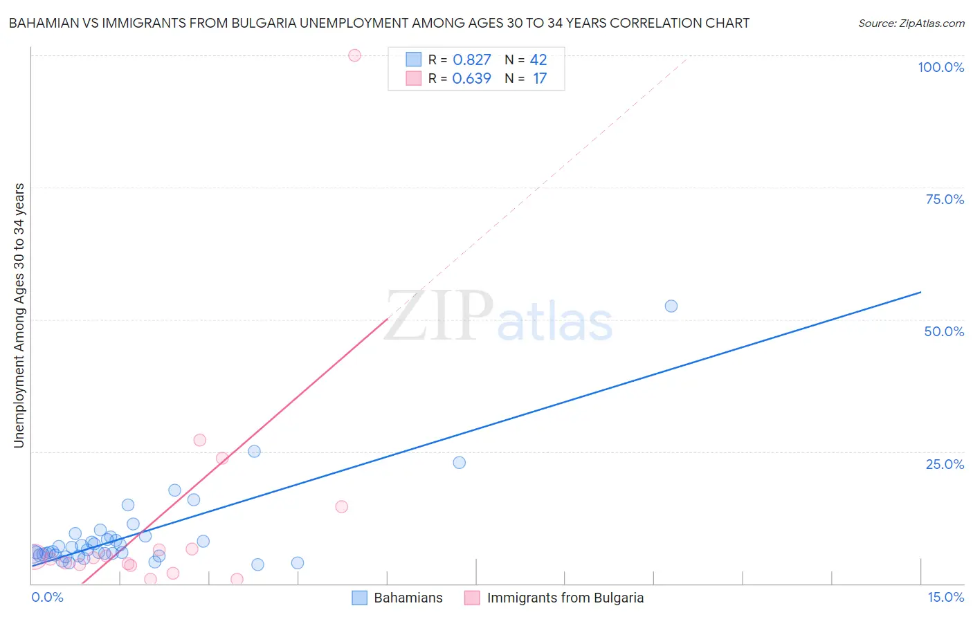 Bahamian vs Immigrants from Bulgaria Unemployment Among Ages 30 to 34 years