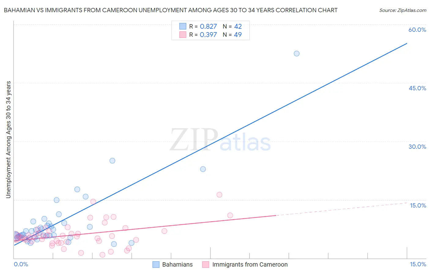 Bahamian vs Immigrants from Cameroon Unemployment Among Ages 30 to 34 years