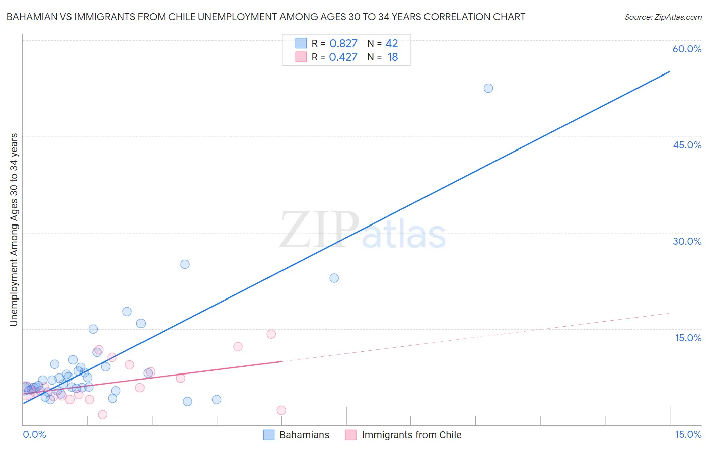 Bahamian vs Immigrants from Chile Unemployment Among Ages 30 to 34 years