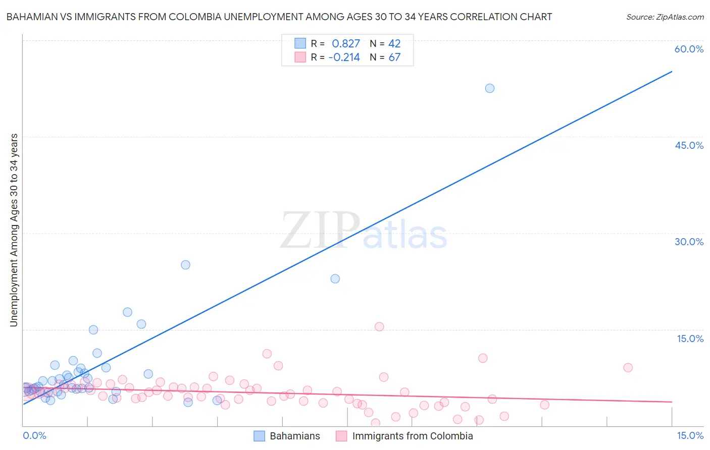 Bahamian vs Immigrants from Colombia Unemployment Among Ages 30 to 34 years