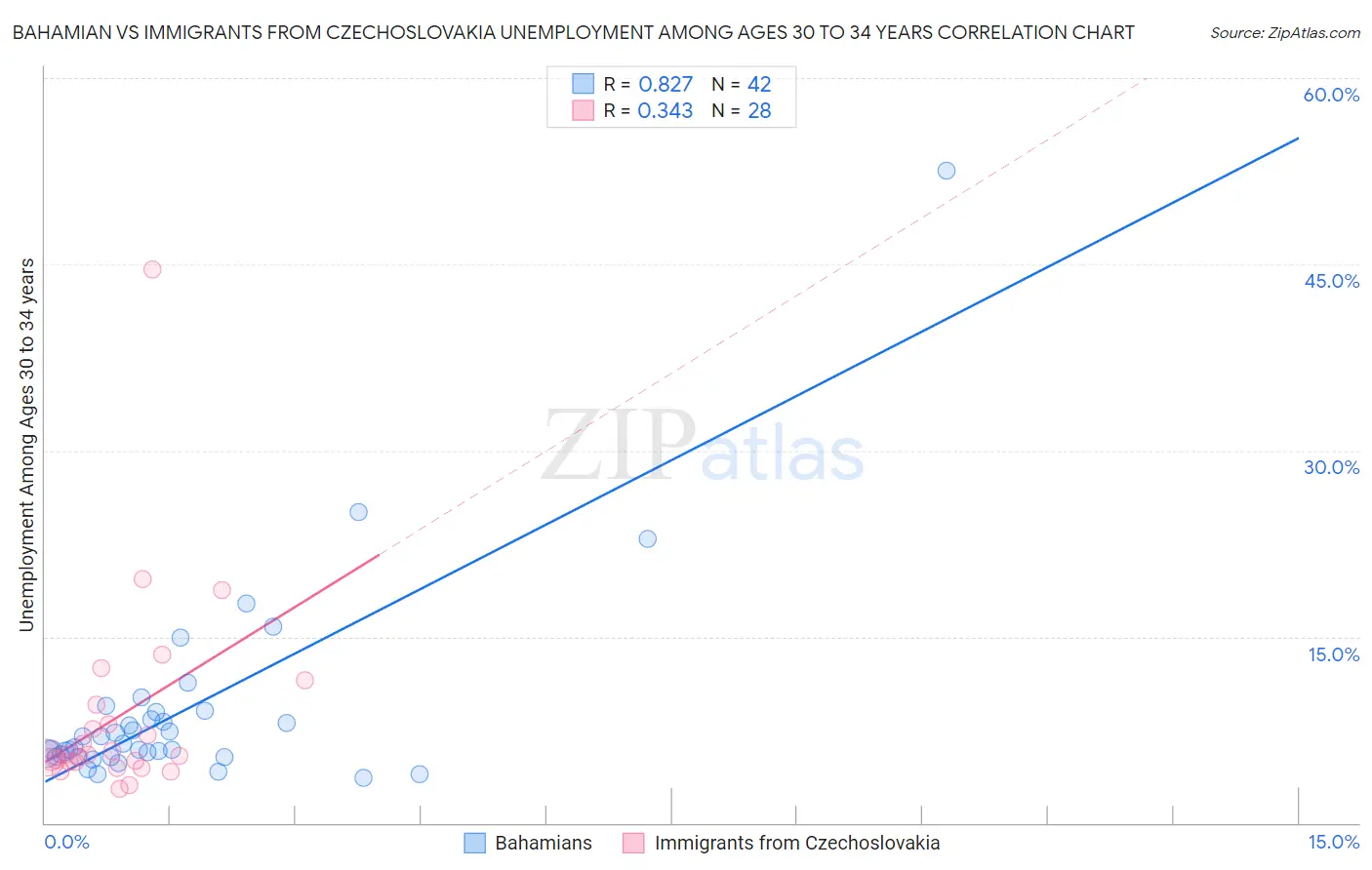 Bahamian vs Immigrants from Czechoslovakia Unemployment Among Ages 30 to 34 years