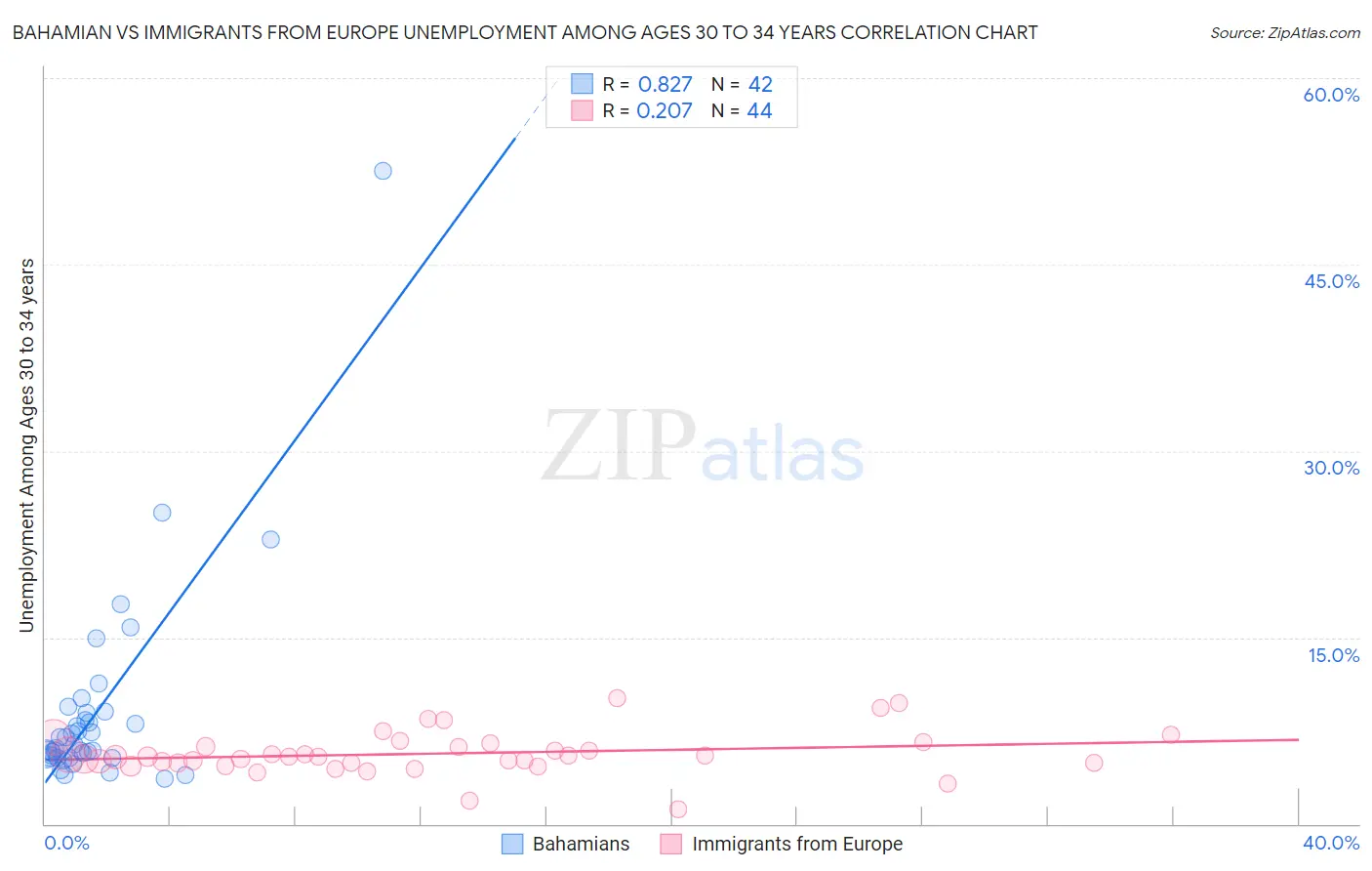 Bahamian vs Immigrants from Europe Unemployment Among Ages 30 to 34 years