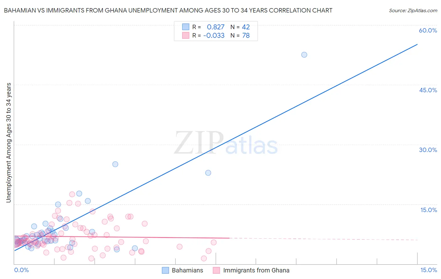 Bahamian vs Immigrants from Ghana Unemployment Among Ages 30 to 34 years