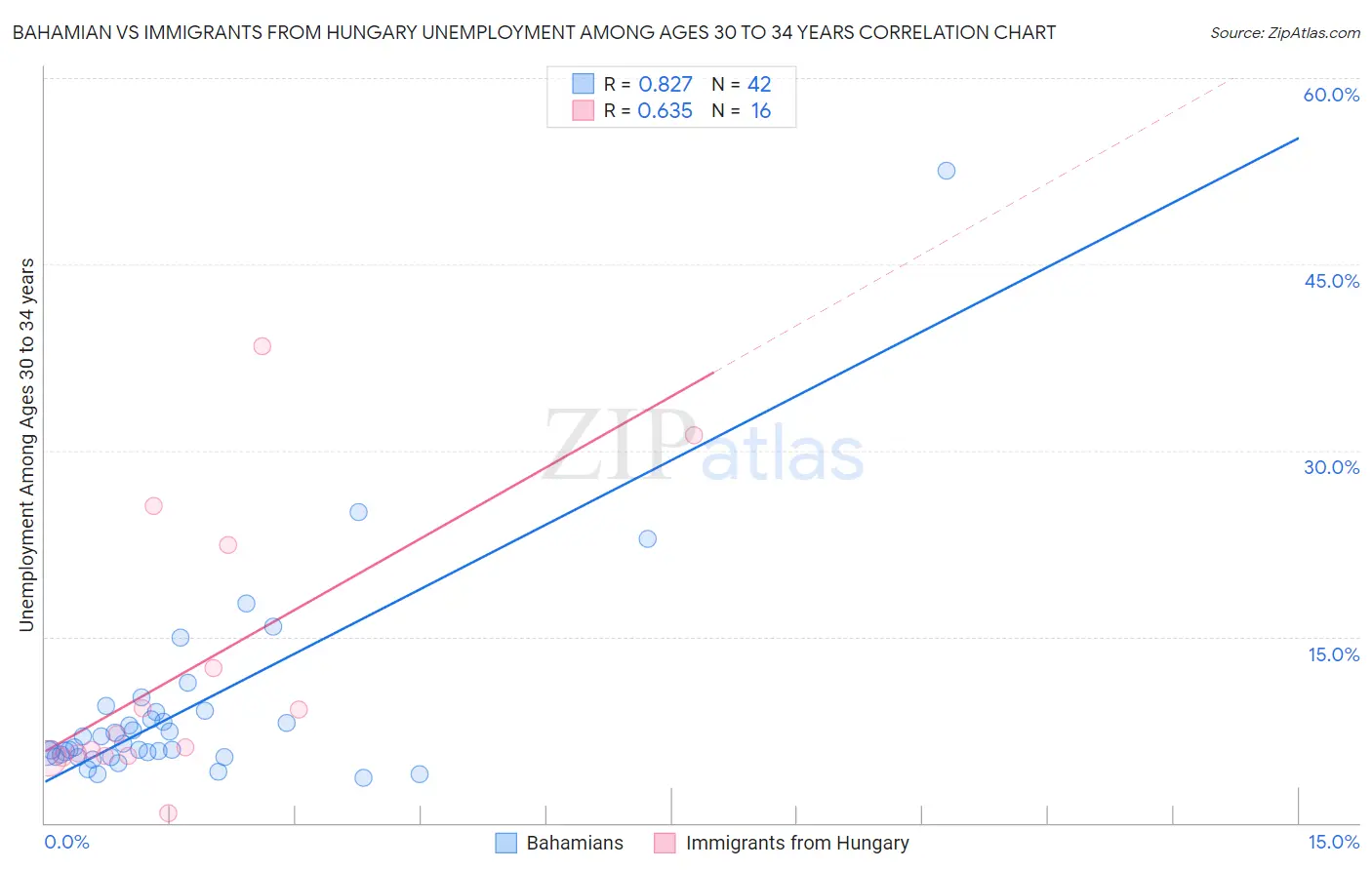 Bahamian vs Immigrants from Hungary Unemployment Among Ages 30 to 34 years