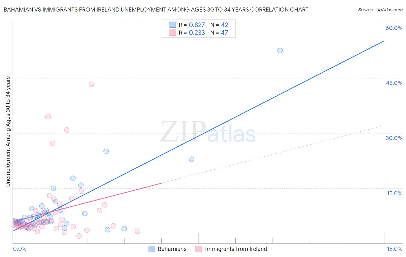 Bahamian vs Immigrants from Ireland Unemployment Among Ages 30 to 34 years