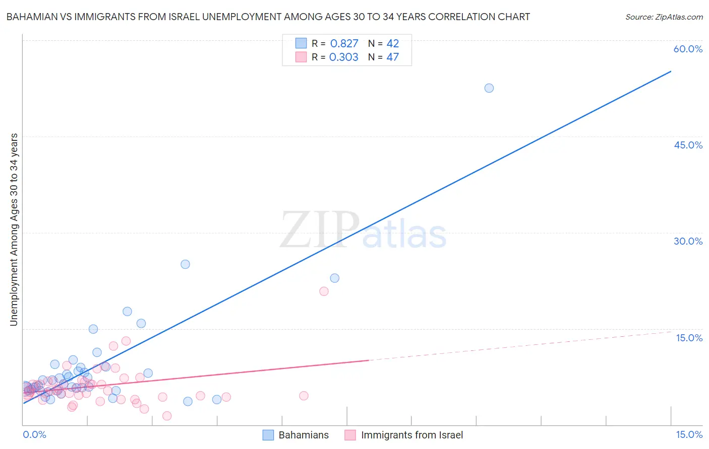 Bahamian vs Immigrants from Israel Unemployment Among Ages 30 to 34 years