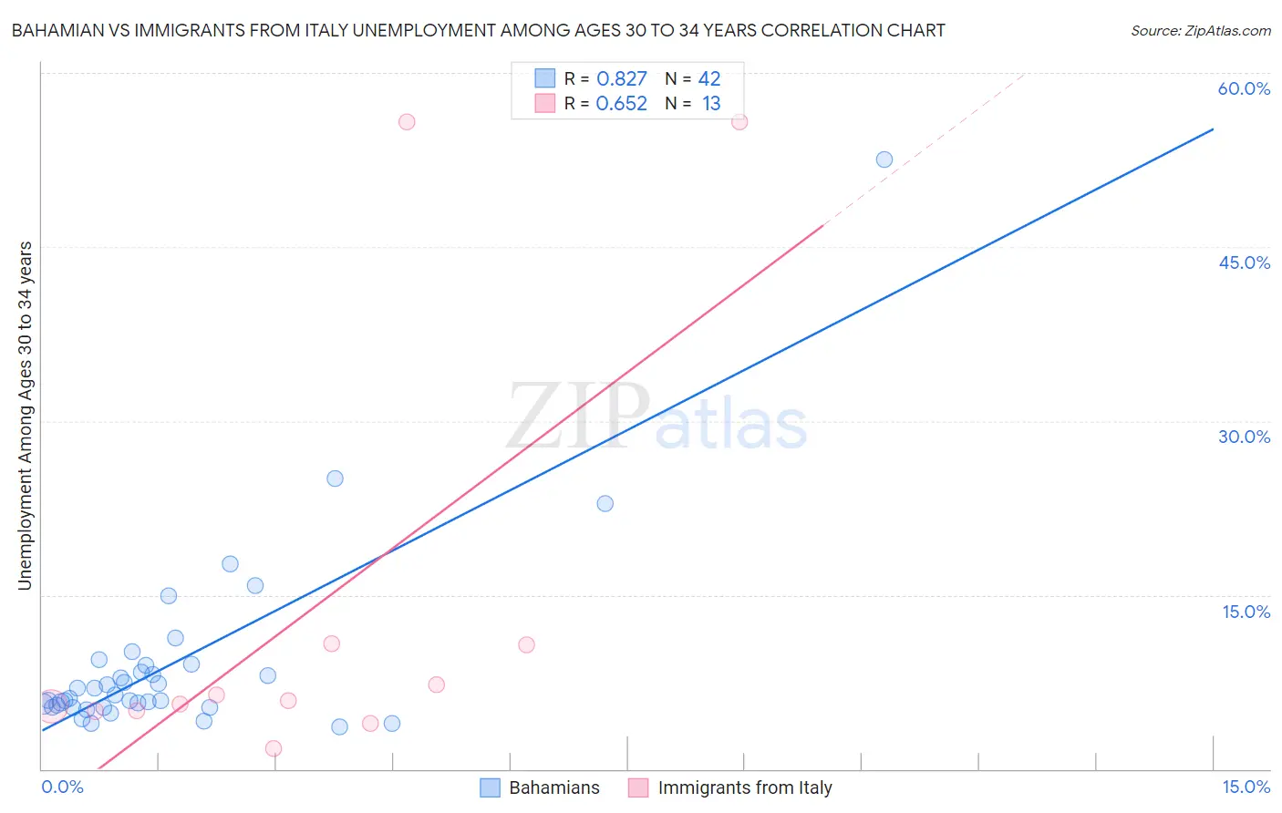 Bahamian vs Immigrants from Italy Unemployment Among Ages 30 to 34 years