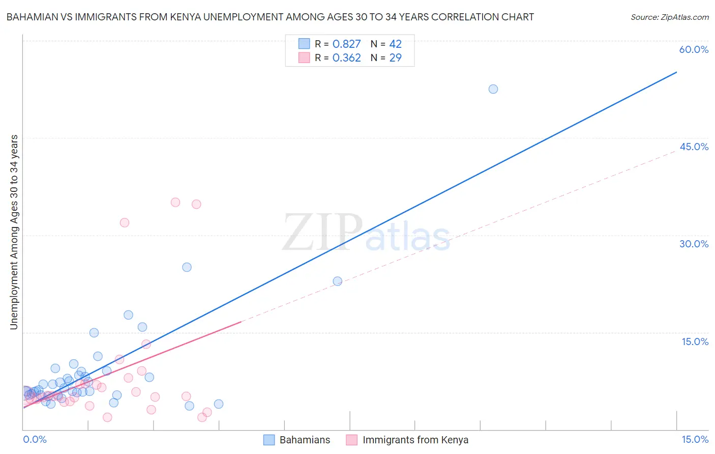 Bahamian vs Immigrants from Kenya Unemployment Among Ages 30 to 34 years