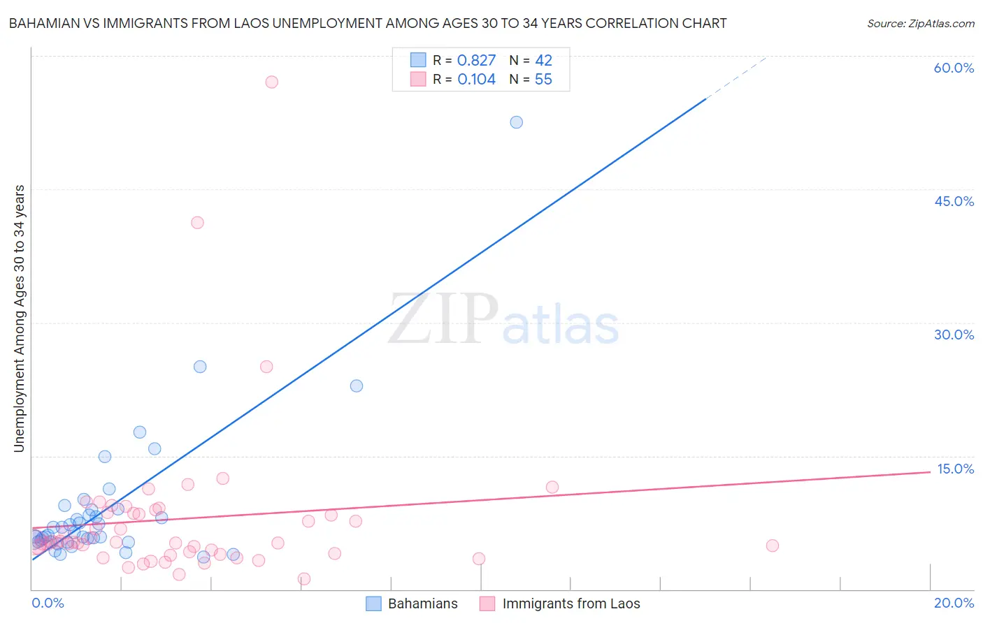 Bahamian vs Immigrants from Laos Unemployment Among Ages 30 to 34 years