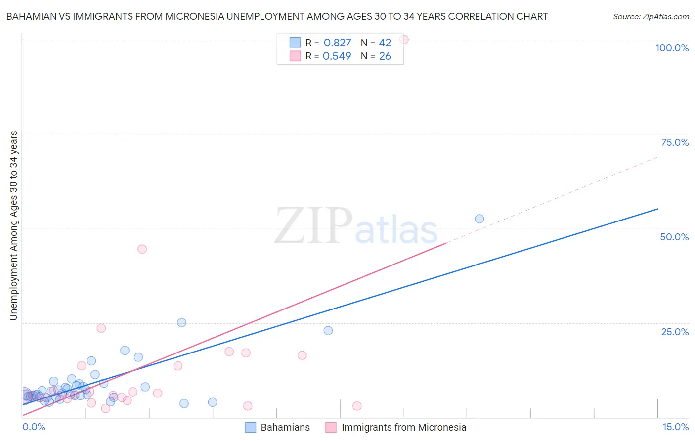 Bahamian vs Immigrants from Micronesia Unemployment Among Ages 30 to 34 years