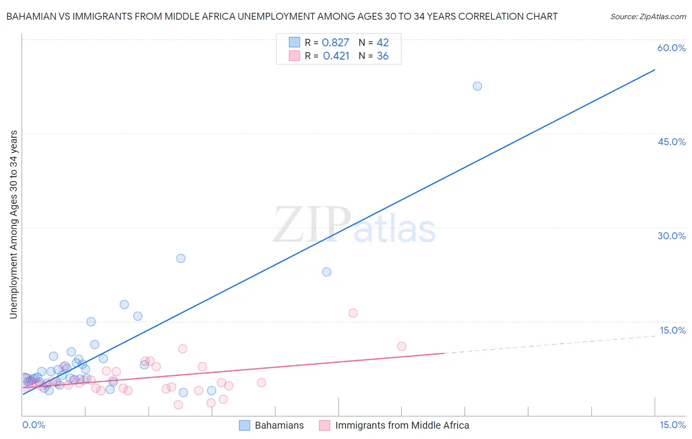 Bahamian vs Immigrants from Middle Africa Unemployment Among Ages 30 to 34 years