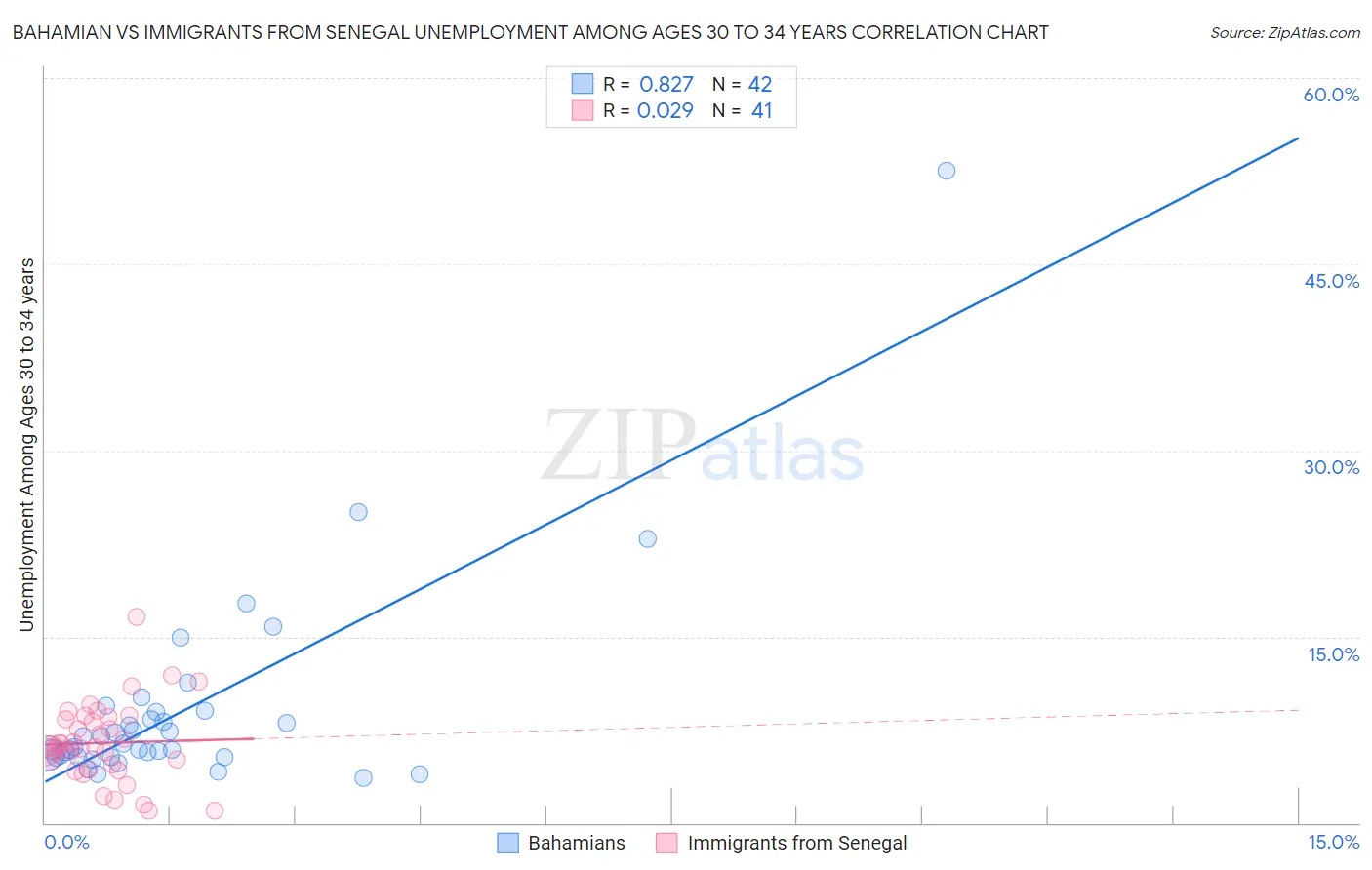 Bahamian vs Immigrants from Senegal Unemployment Among Ages 30 to 34 years