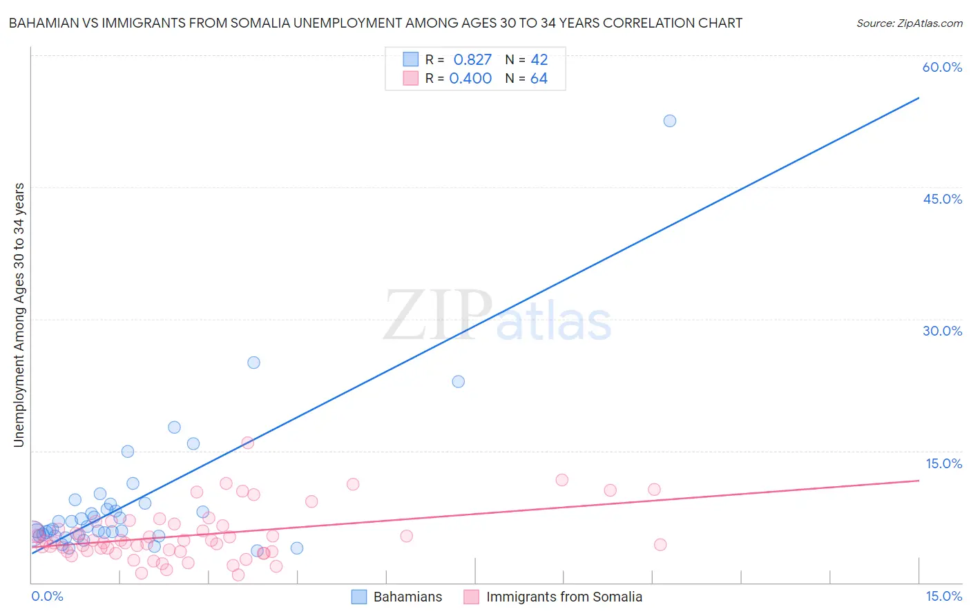 Bahamian vs Immigrants from Somalia Unemployment Among Ages 30 to 34 years