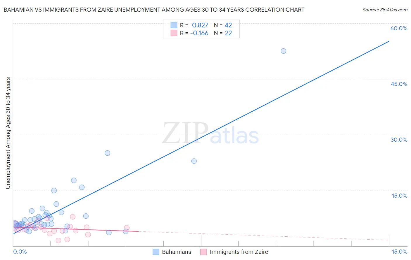 Bahamian vs Immigrants from Zaire Unemployment Among Ages 30 to 34 years