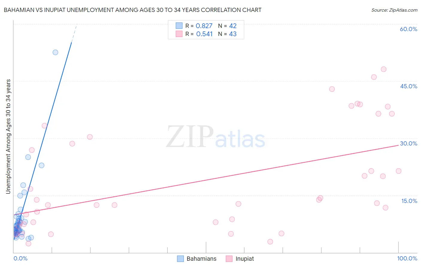 Bahamian vs Inupiat Unemployment Among Ages 30 to 34 years