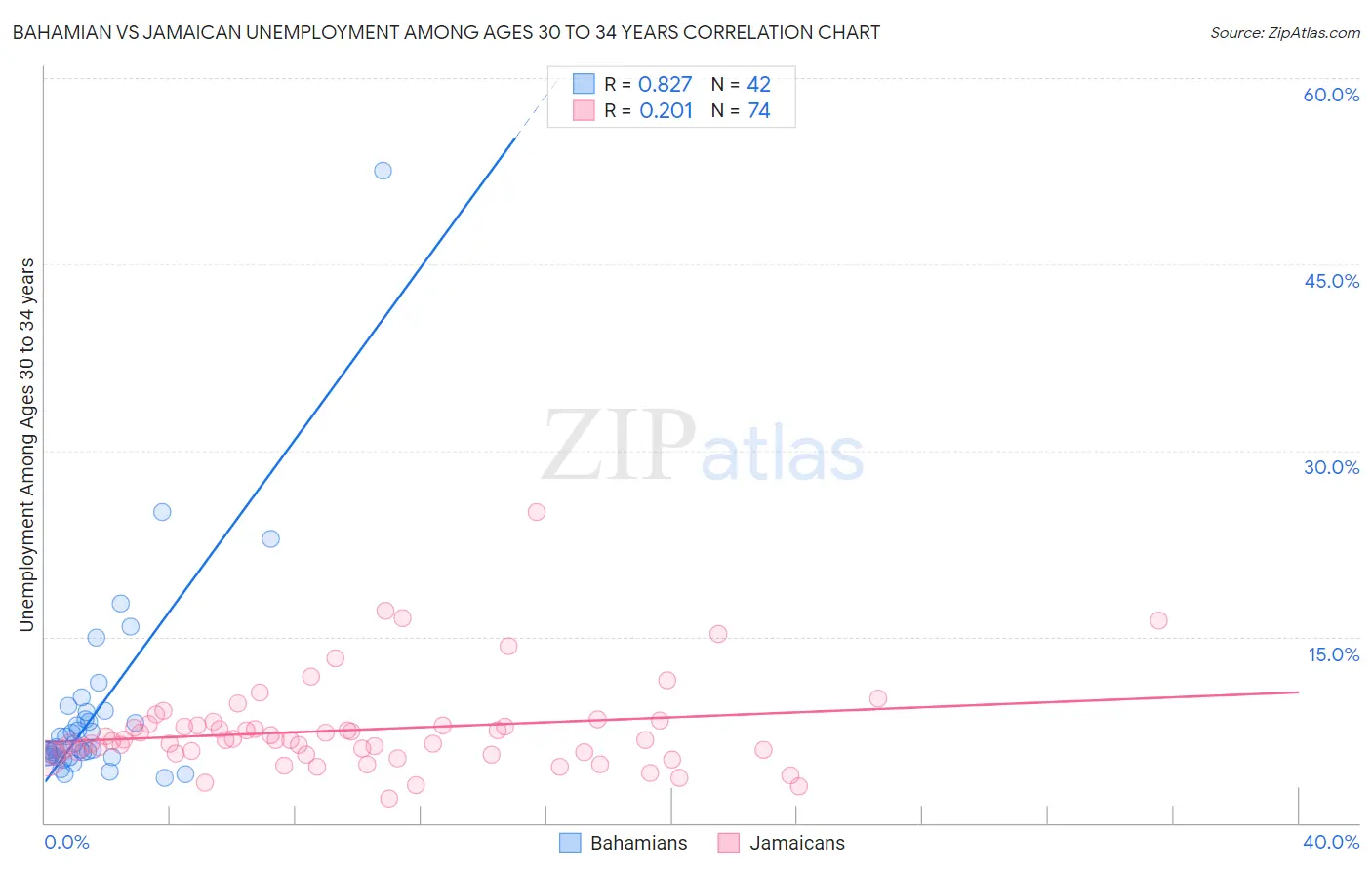 Bahamian vs Jamaican Unemployment Among Ages 30 to 34 years