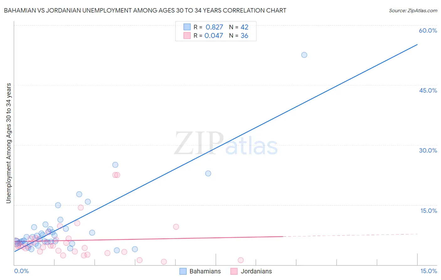 Bahamian vs Jordanian Unemployment Among Ages 30 to 34 years